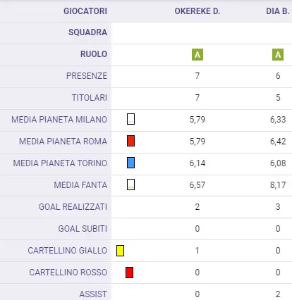 Attaccanti Serie A, i migliori outsider dopo 7 giornate